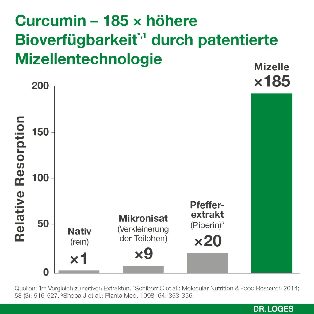 CURCUMIN-LOGES Kapseln