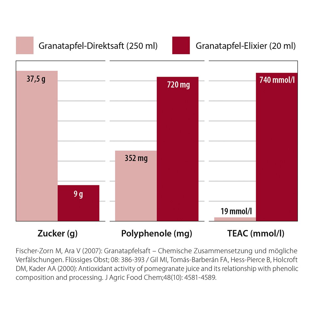 Dr. Jacob's Granatapfel-Elixier Original hochkonzentriert