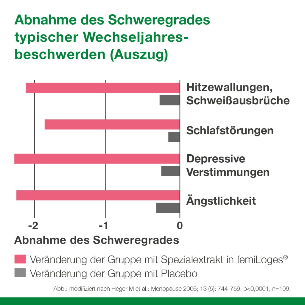 FEMILOGES magensaftresistente Tabletten