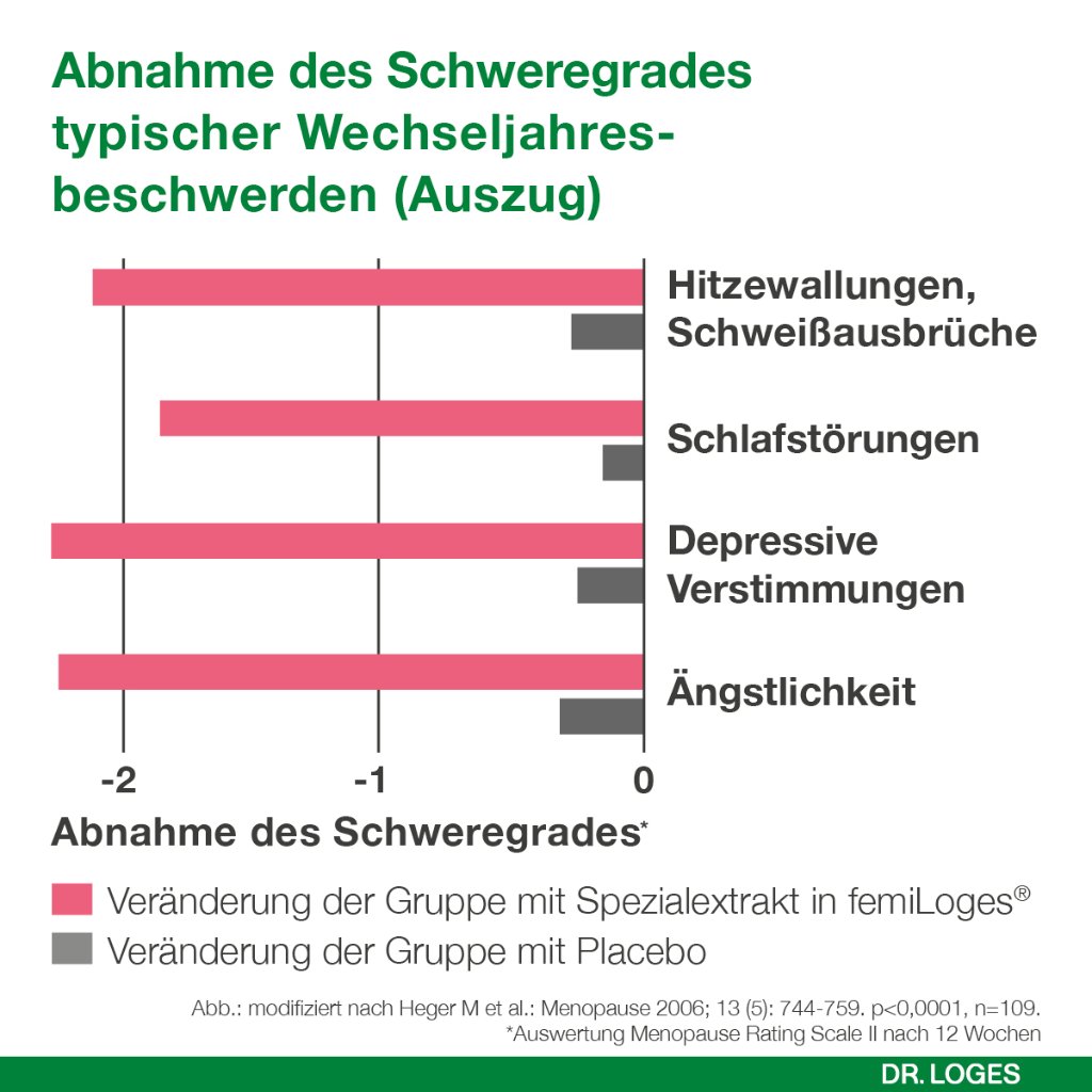 FEMILOGES magensaftresistente Tabletten