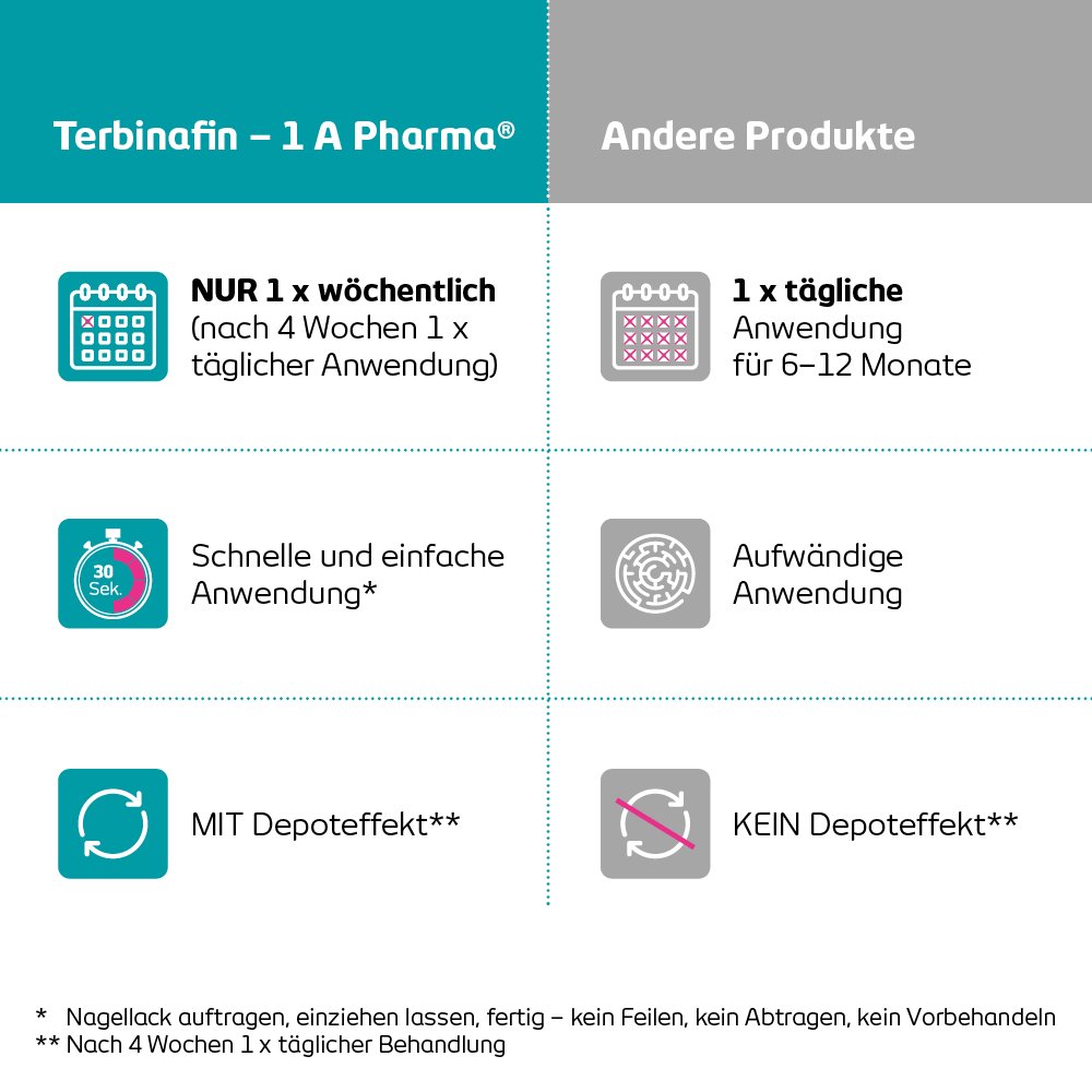 TERBINAFIN-1A Pharma Nagell.g.Nagelpilz 78,22mg/ml
