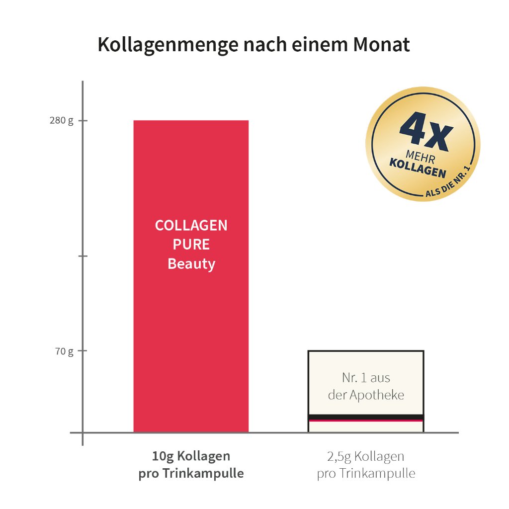 COLLAGEN PURE Beauty 10 g Kollagen Trinkampullen hochdosiert